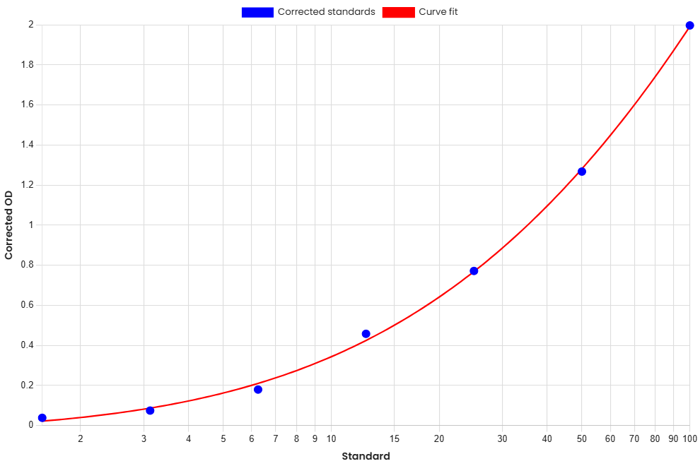 Standard Curve