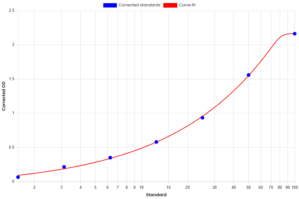 Standard Curve