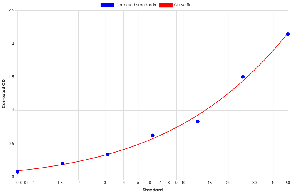 Standard Curve