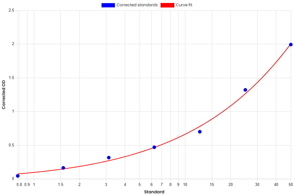 Standard Curve