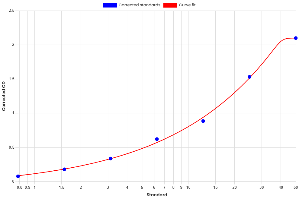 Standard Curve