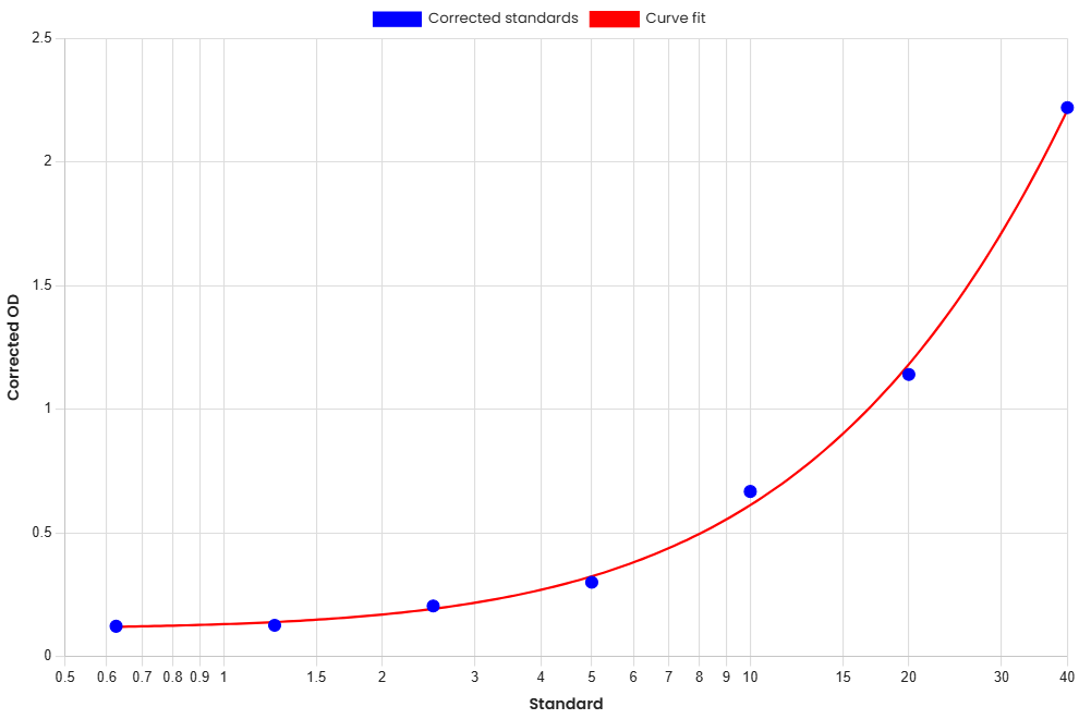 Standard Curve