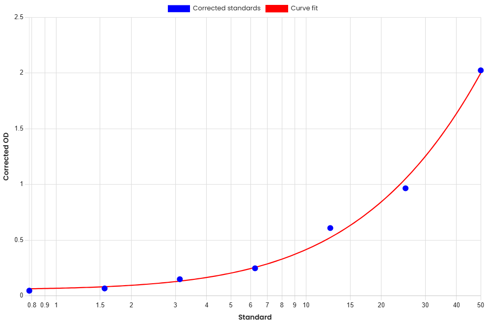 Standard Curve