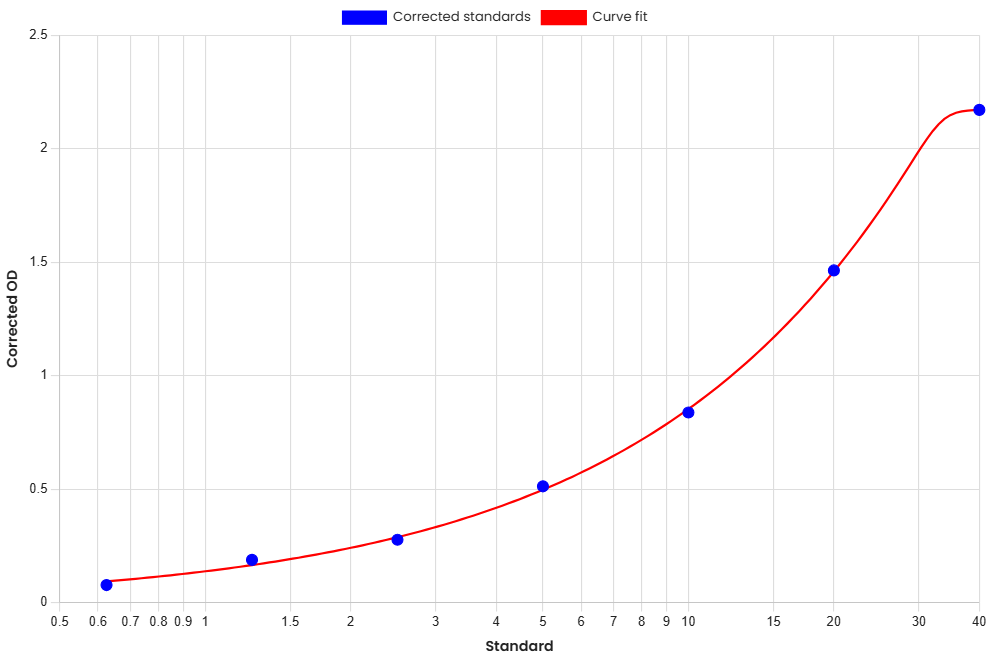 Standard Curve