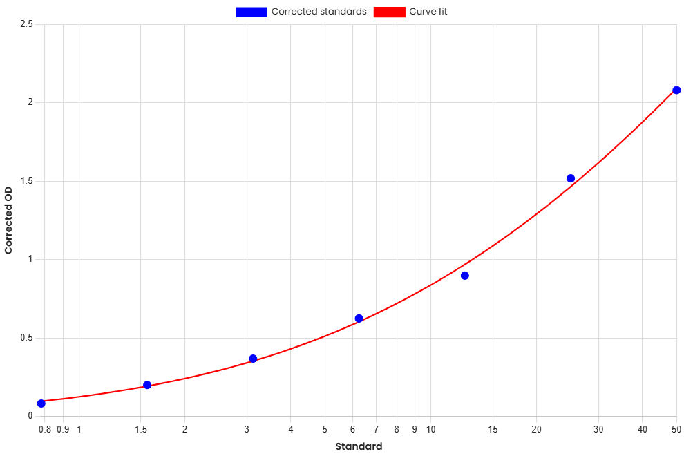 Standard Curve