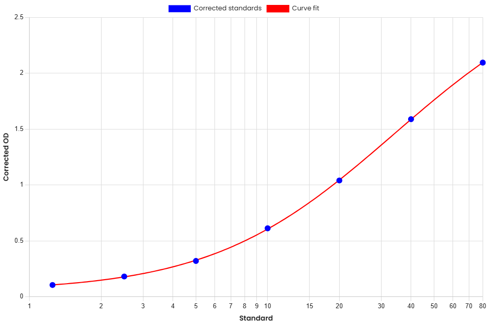 Standard Curve