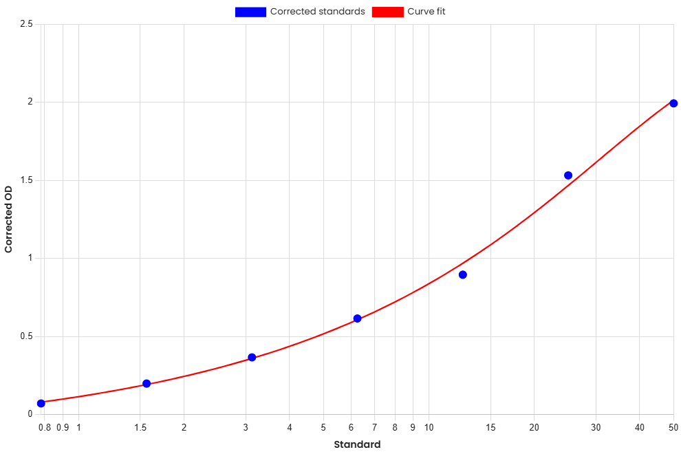 Standard Curve