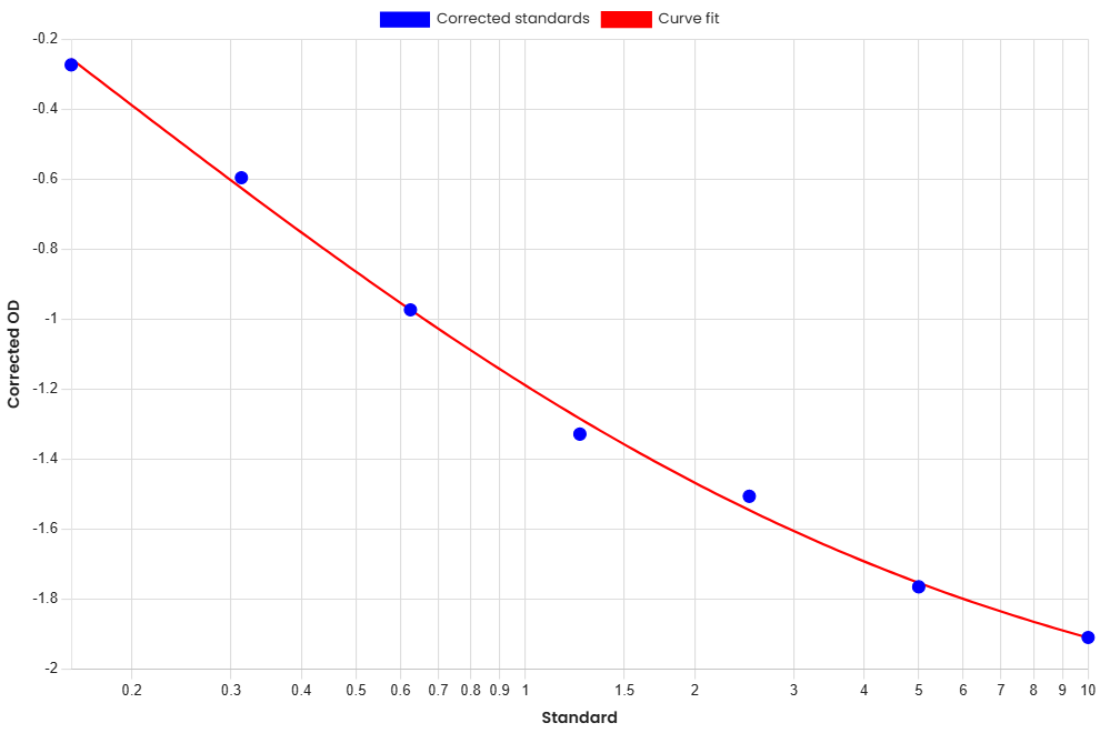 Standard Curve