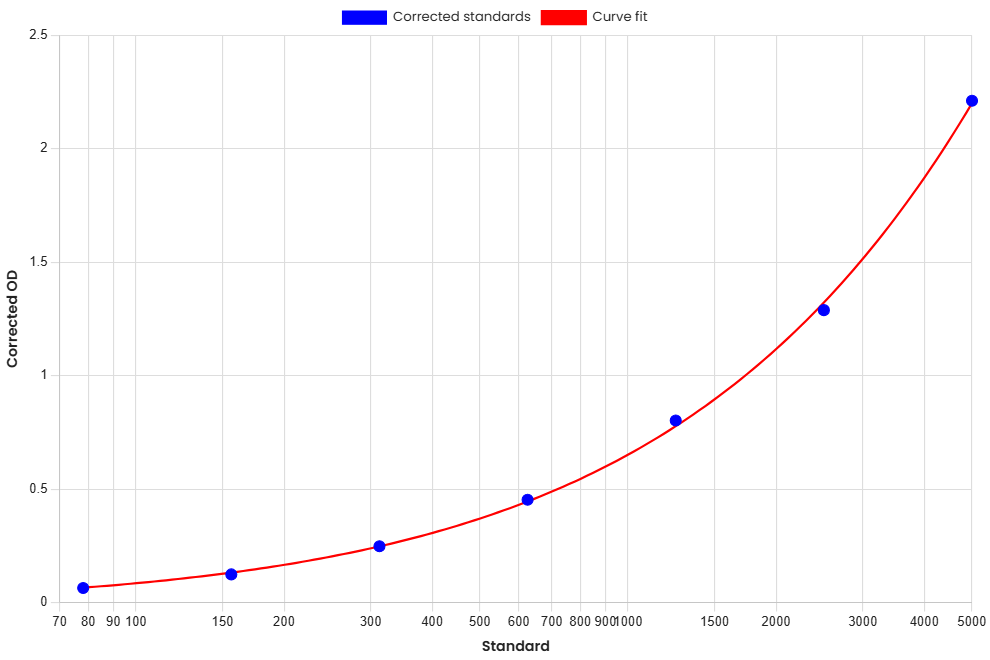 Standard Curve