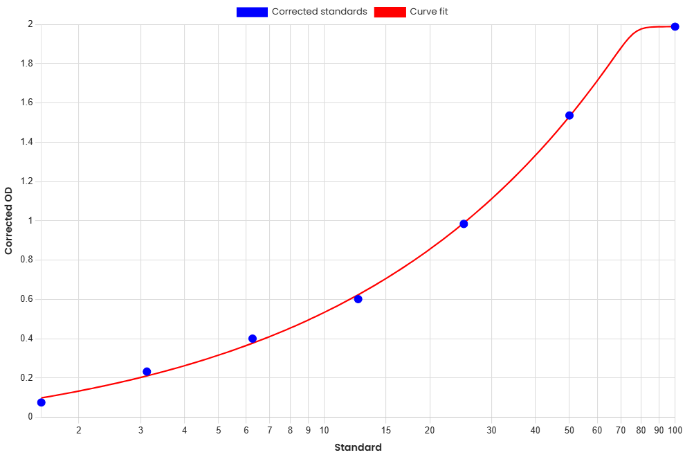 Standard Curve