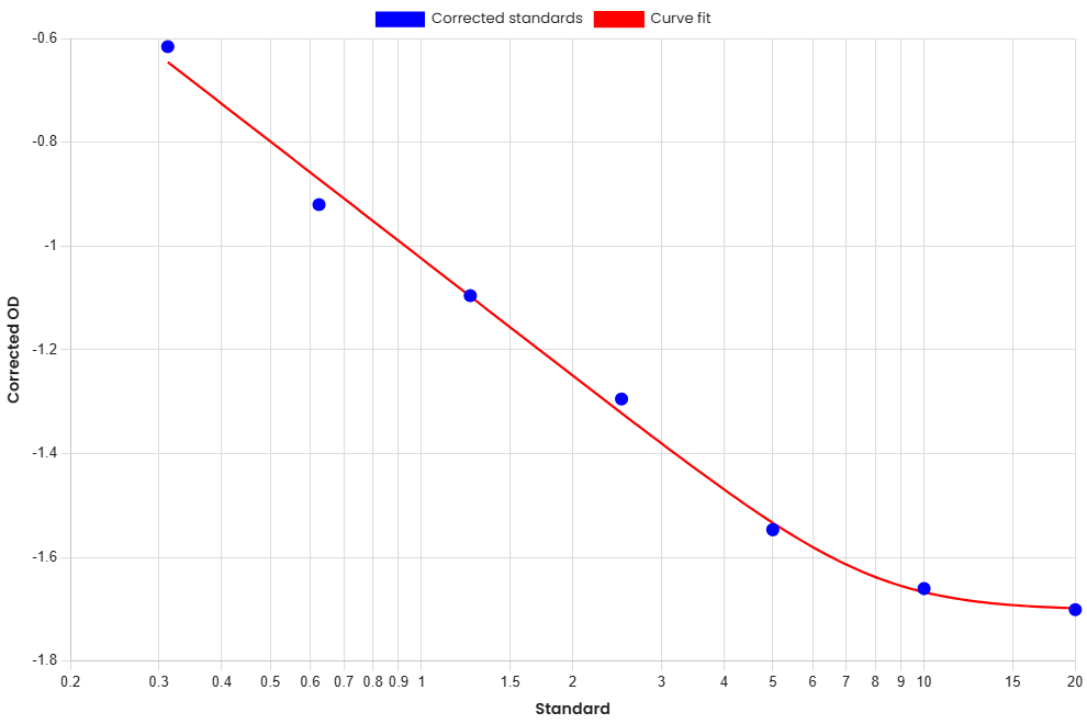 Standard Curve