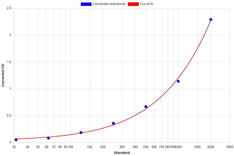 Standard Curve