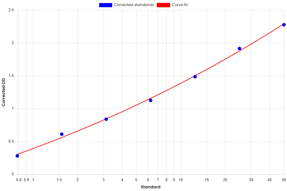 Standard Curve