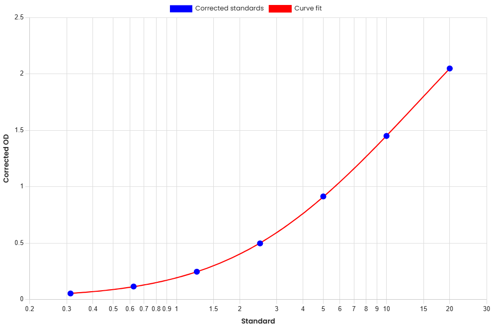 Standard Curve