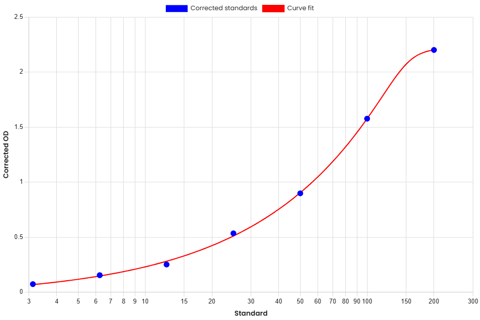 Standard Curve