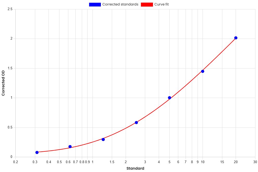 Standard Curve