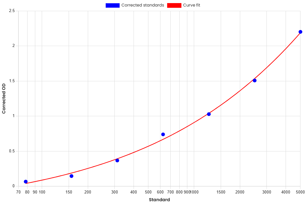 Standard Curve