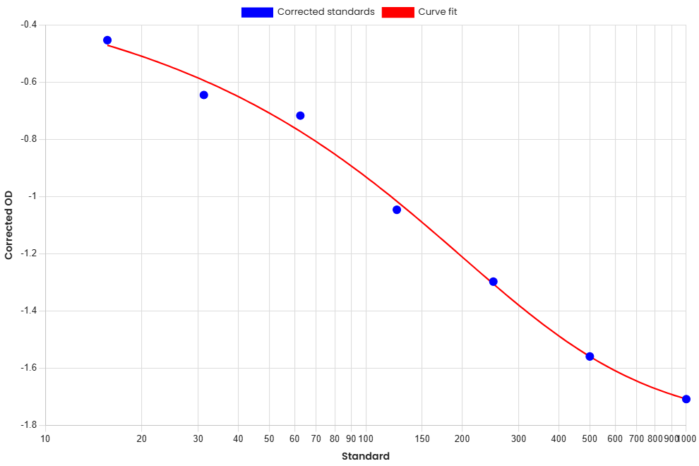 Standard Curve