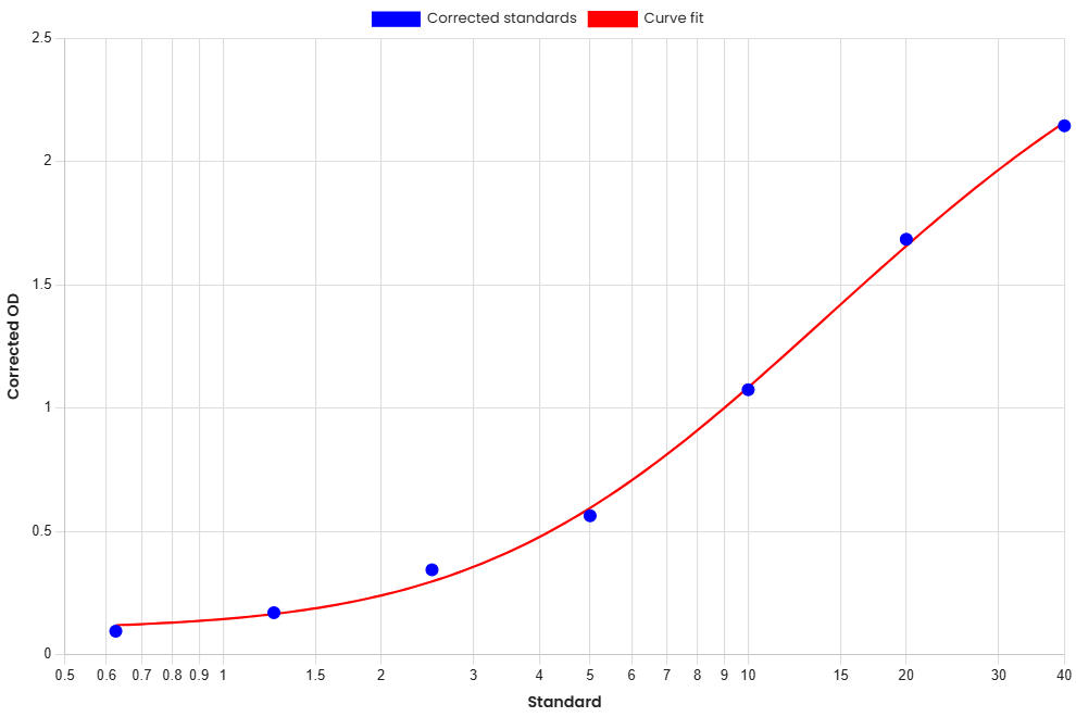 Standard Curve