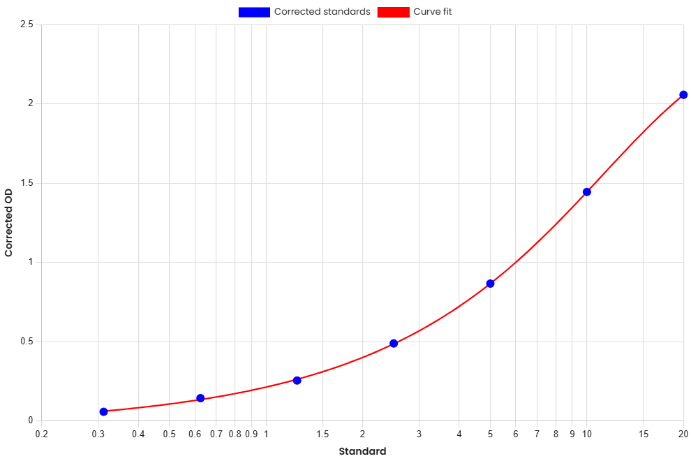 Standard Curve