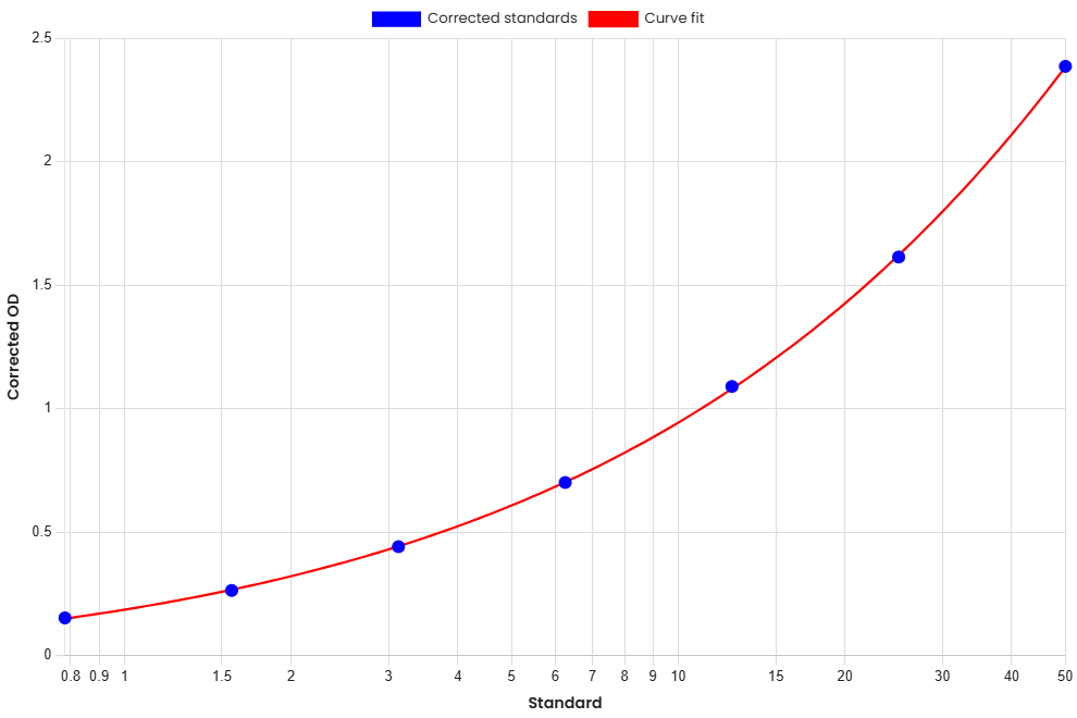 Standard Curve