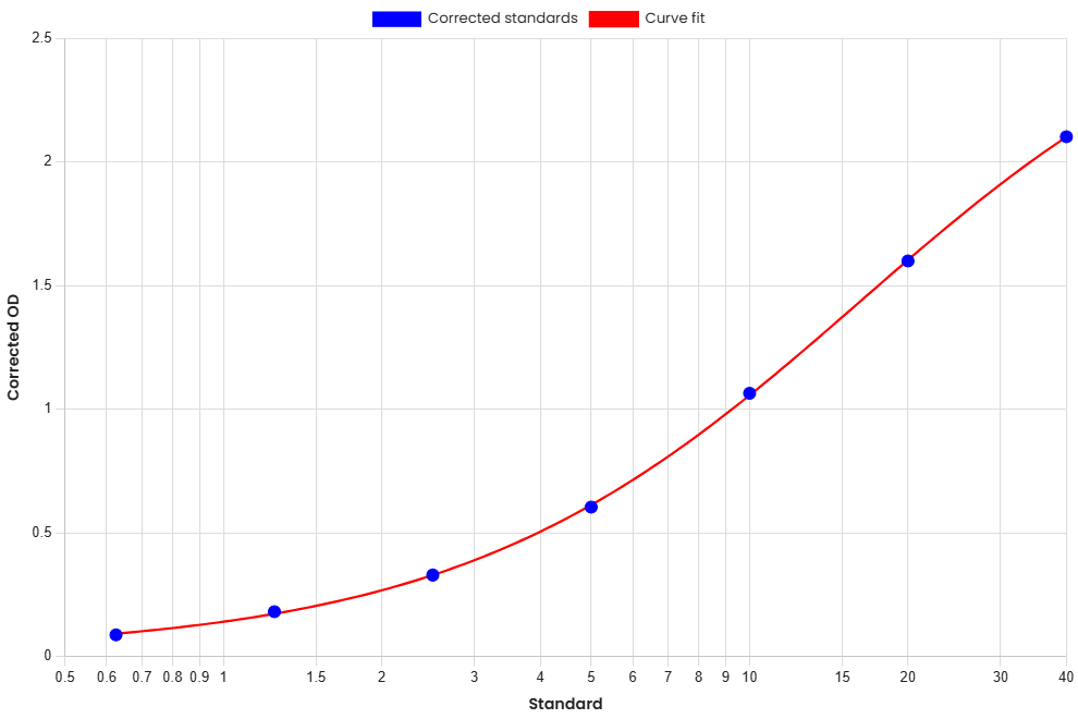 Standard Curve