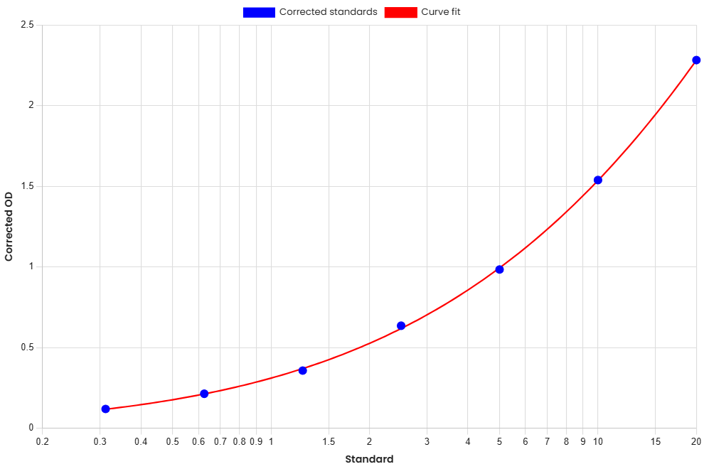 Standard Curve