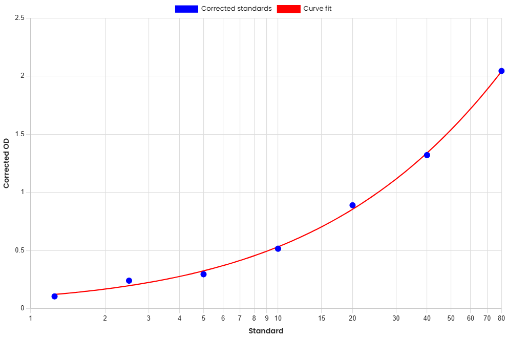 Standard Curve