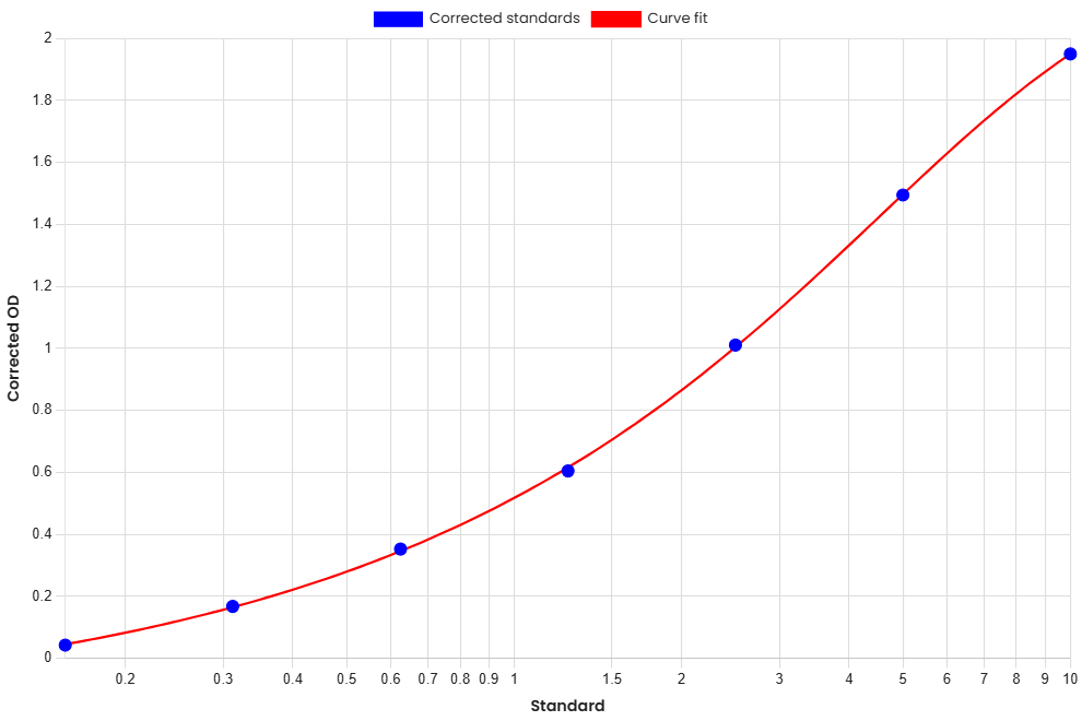 Standard Curve