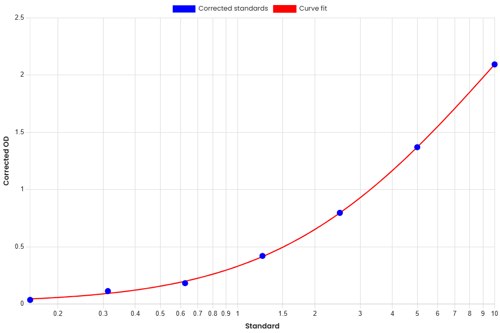 Standard Curve