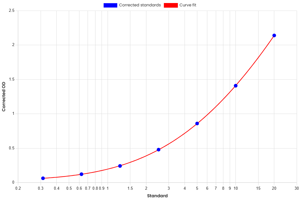 Standard Curve