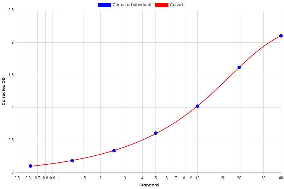 Standard Curve