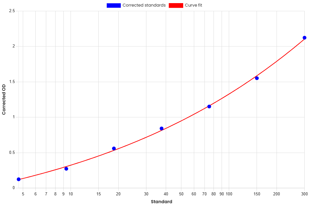 Standard Curve