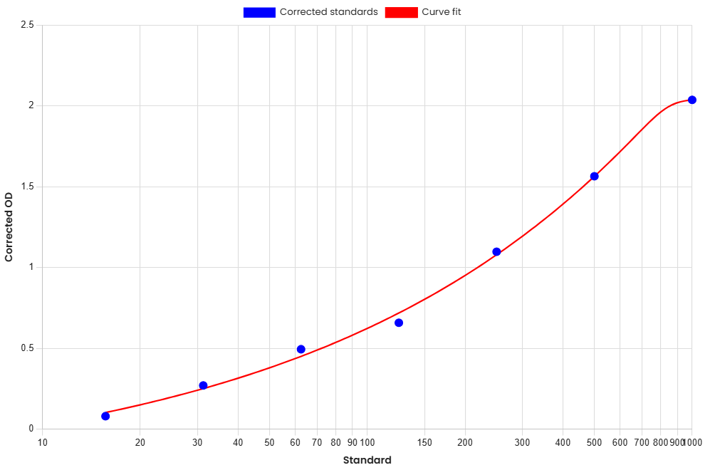 Standard Curve