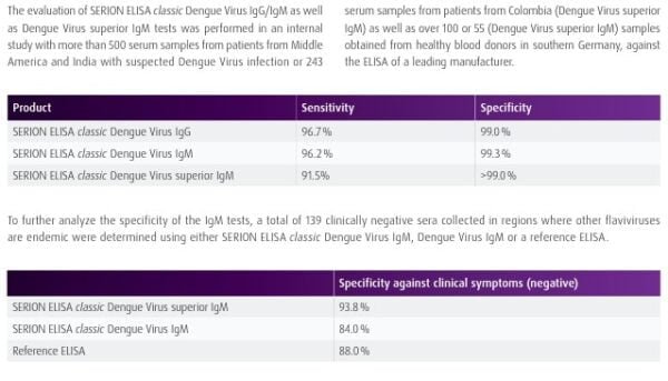 Dengue Virus superior IgM ELISA Kit ESR1141M - Image 2