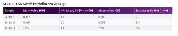 Parainfluenza Virus IgG ELISA Kit ESR126G - Image 2