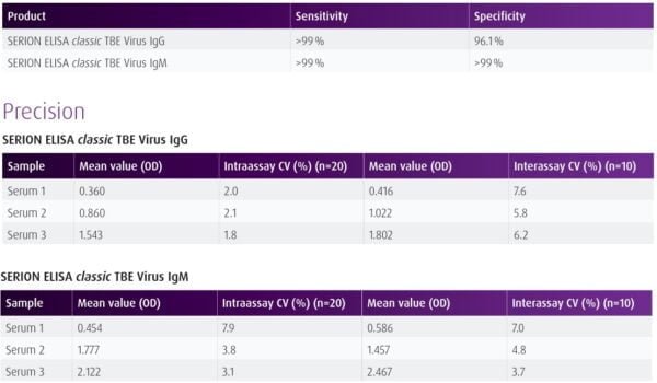 Tick-Borne Encephalitis Virus IgG ELISA Kit ESR112G - Image 2