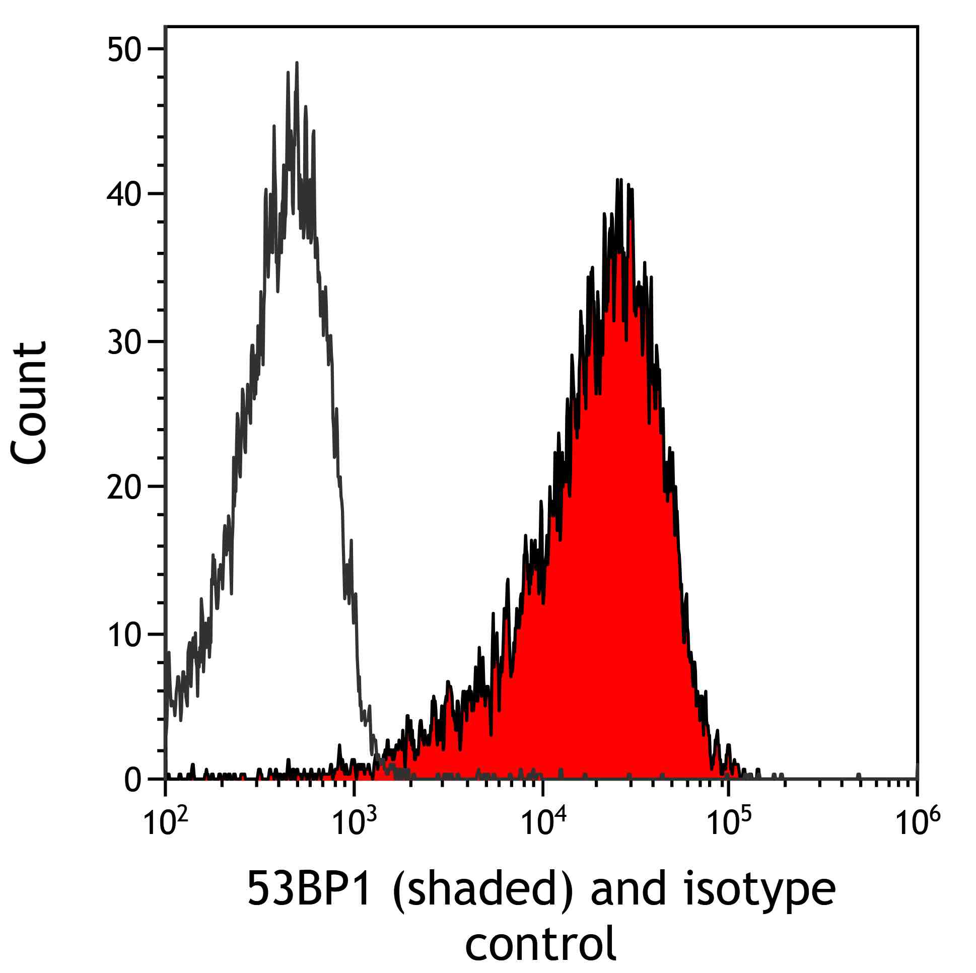 Flow-image-anti-p53 antibody-1023_6