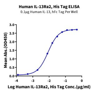 ELISA with Human IL-13Ra2 Protein 2001