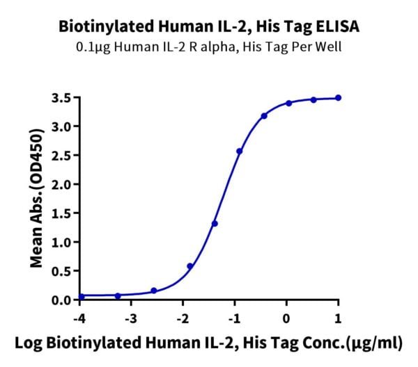 ELISA with Biotinylated Human IL-2 Protein 2004