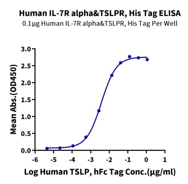 ELISA with Human IL-7 R alpha&TSLPR Protein 2006