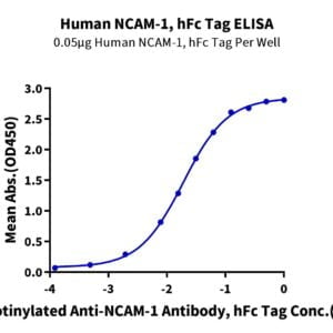 ELISA with Human NCAM-1/CD56 Protein 2007