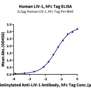 ELISA with Human LIV-1/SLC39A6 Protein 2010