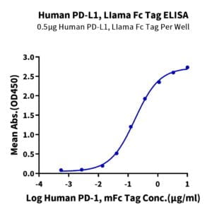 ELISA with Human PD-L1/B7-H1 Protein 2013
