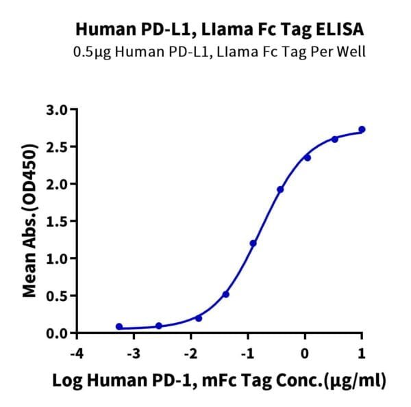 ELISA with Human PD-L1/B7-H1 Protein 2013