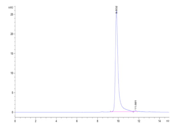 HPLC of Biotinylated Human IL-17C Protein 2016