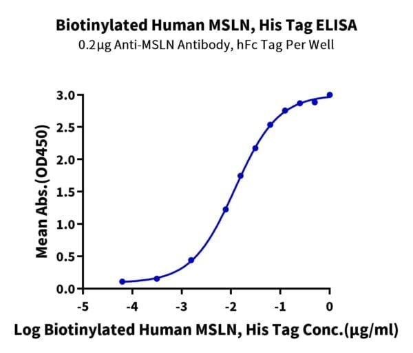 ELISA with Biotinylated Human MSLN/Mesothelin Protein 2022