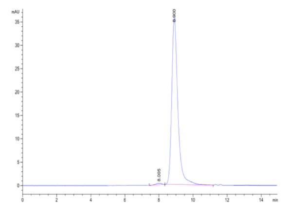 HPLC of Biotinylated Human CD23/Fc epsilon RII Protein 2023