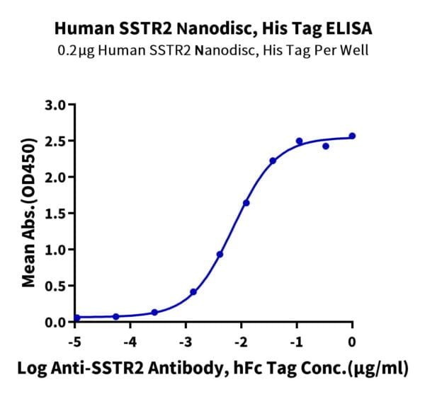 ELISA with Human SSTR2 Protein-Nanodisc 2025