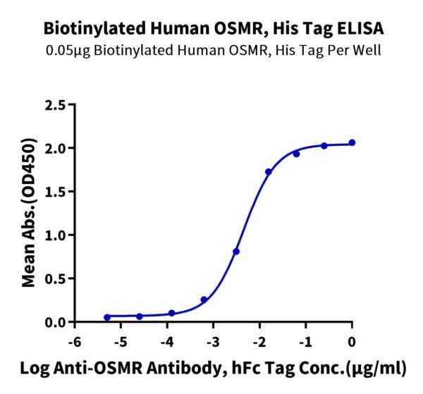 ELISA with Biotinylated Human OSMR Protein 2026